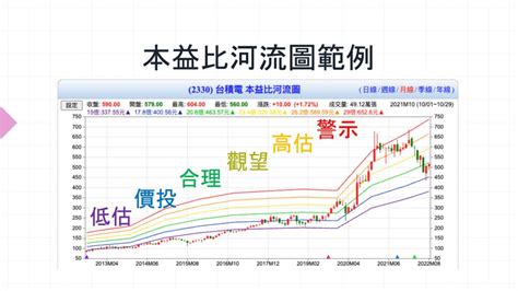 河流圖怎麼看|【本益比教學懶人包】 本益比多少才合理？越低越好？一定要學。